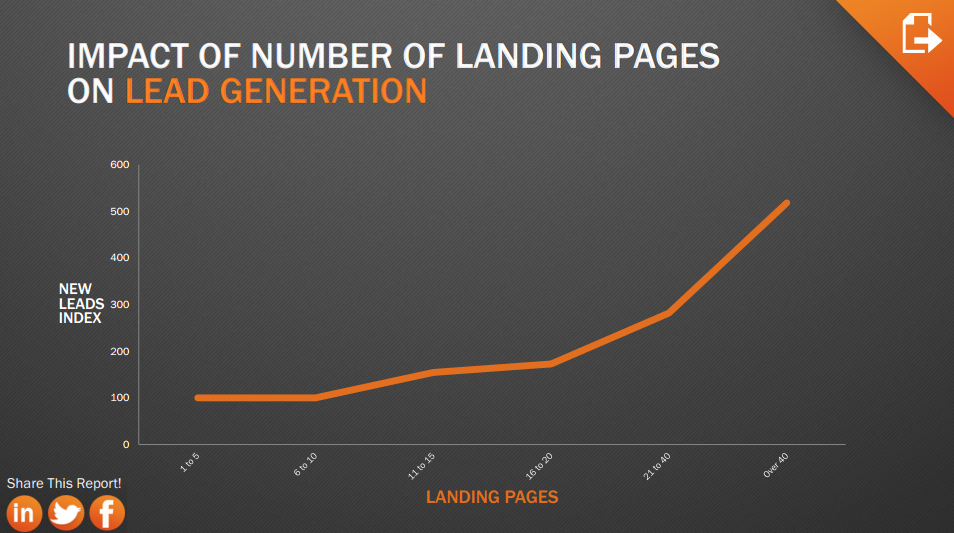 Impact of Number Of Landing Pages on Lead Generation